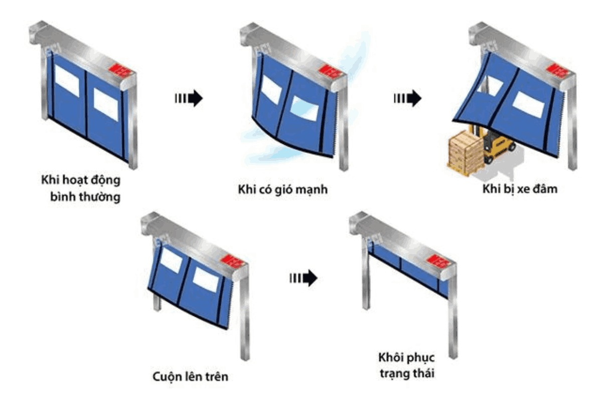 5 mô hình trạng thái cửa: cửa đóng, cửa bung khỏi ray, cửa cuốn lên, cửa mở