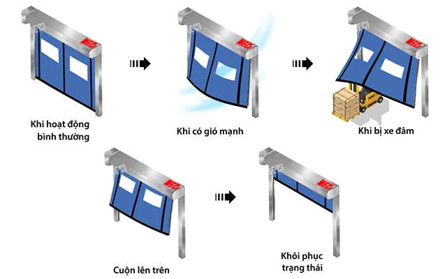 5 mô hình trạng thái cửa: cửa đóng, cửa bung khỏi ray, cửa cuốn lên, cửa mở