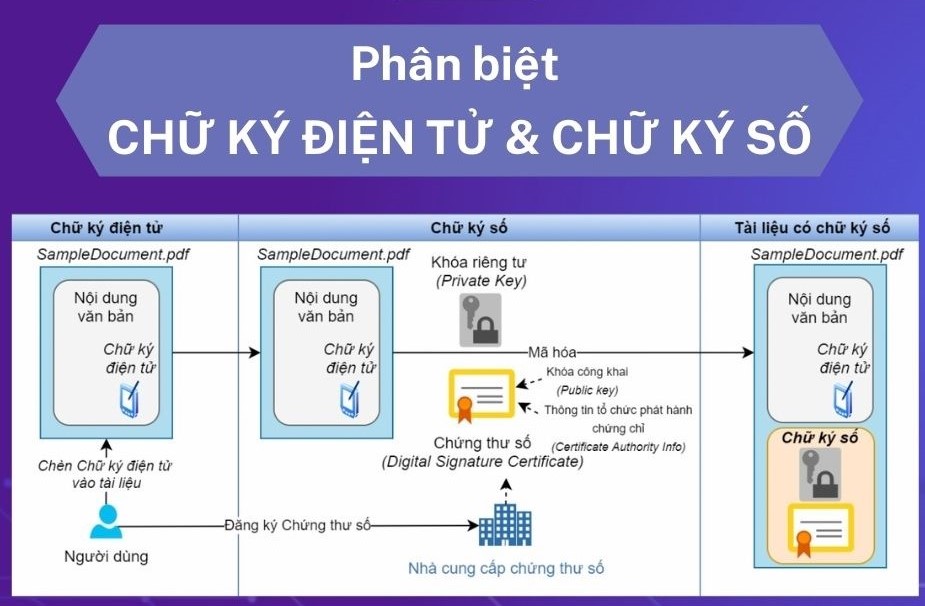 Bảng mô tả người dùng tạo chữ ký điện tử rồi đưa sang nhà cung cấp chứng thư số để mã hóa thành chữ ký số