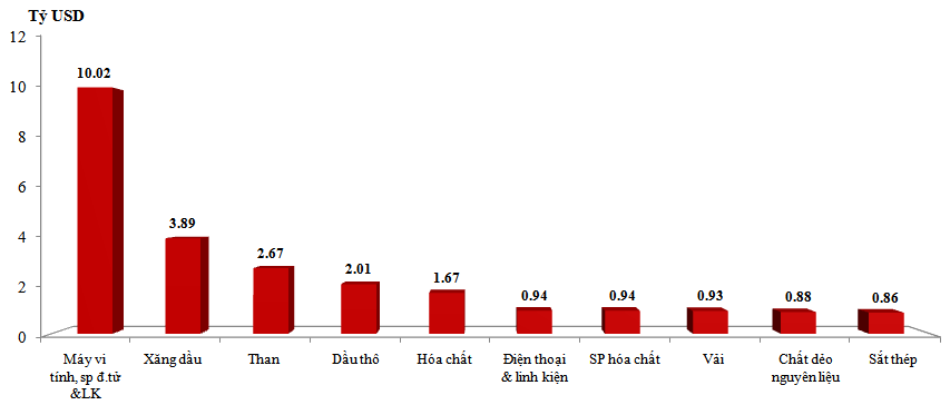 Biểu đồ cột thể hiện mức tăng nhập khẩu của một số nhóm hàng 9 tháng đầu năm 2022.