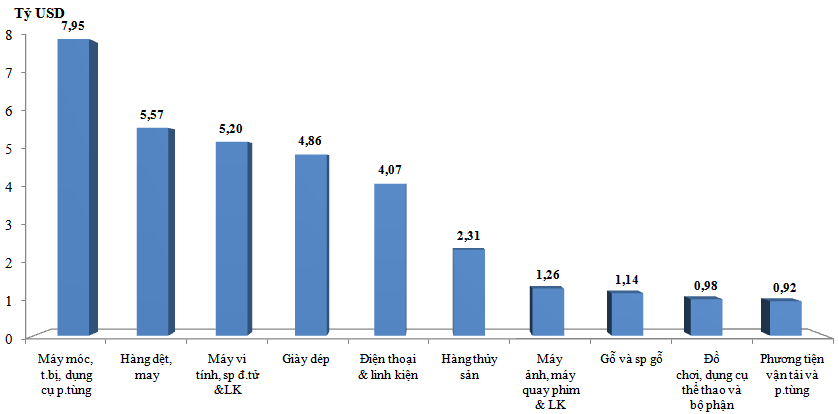 Biểu đồ cột thể hiện mức tăng xuất khẩu của một số nhóm hàng 9 tháng đầu năm 2022. 
