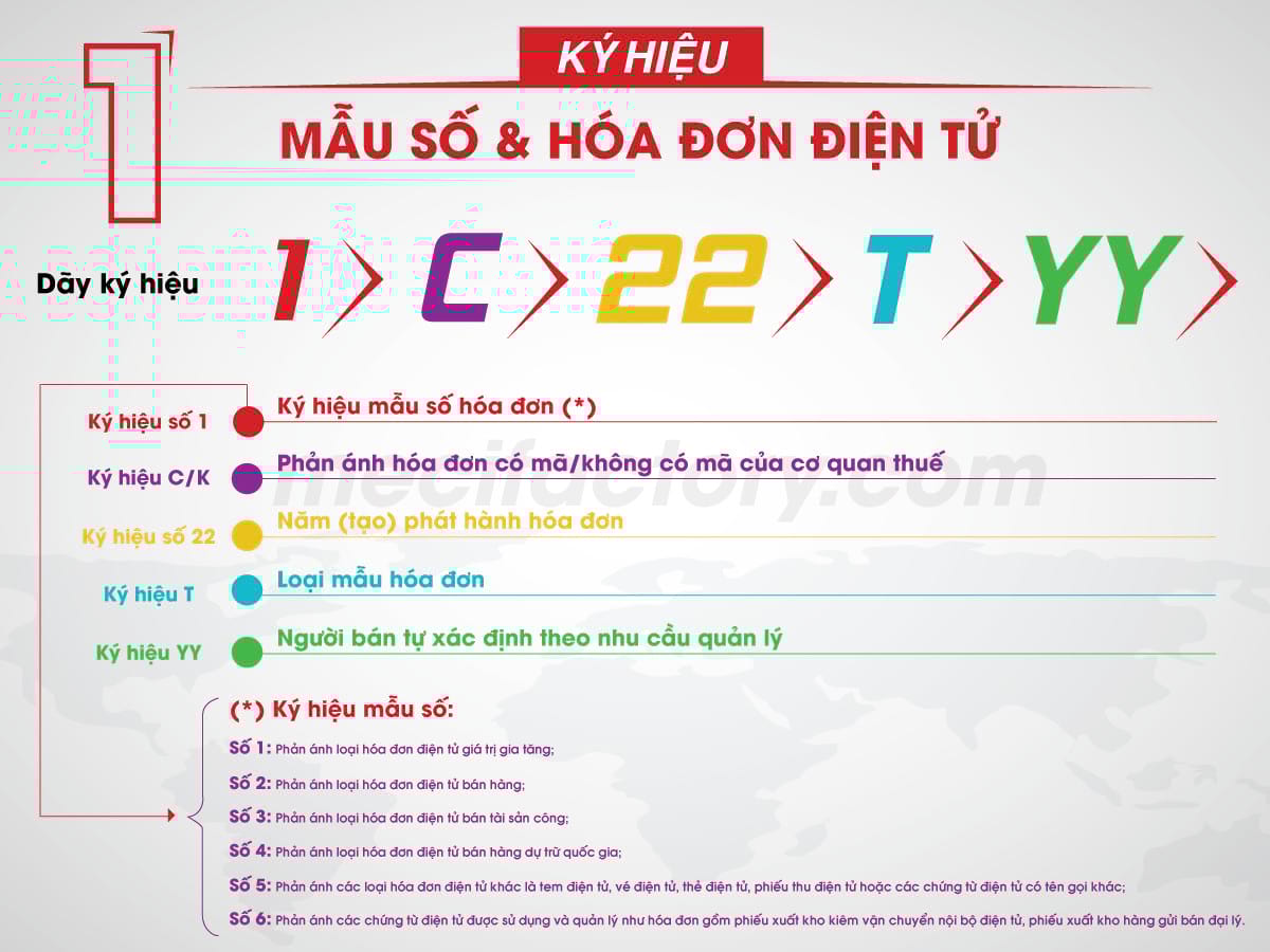 bảng giải thích các ký hiệu có trong hóa đơn điện tử bao gồm dãy ký hiệu 1, C, 22, T, YY và ký hiệu mẫu số