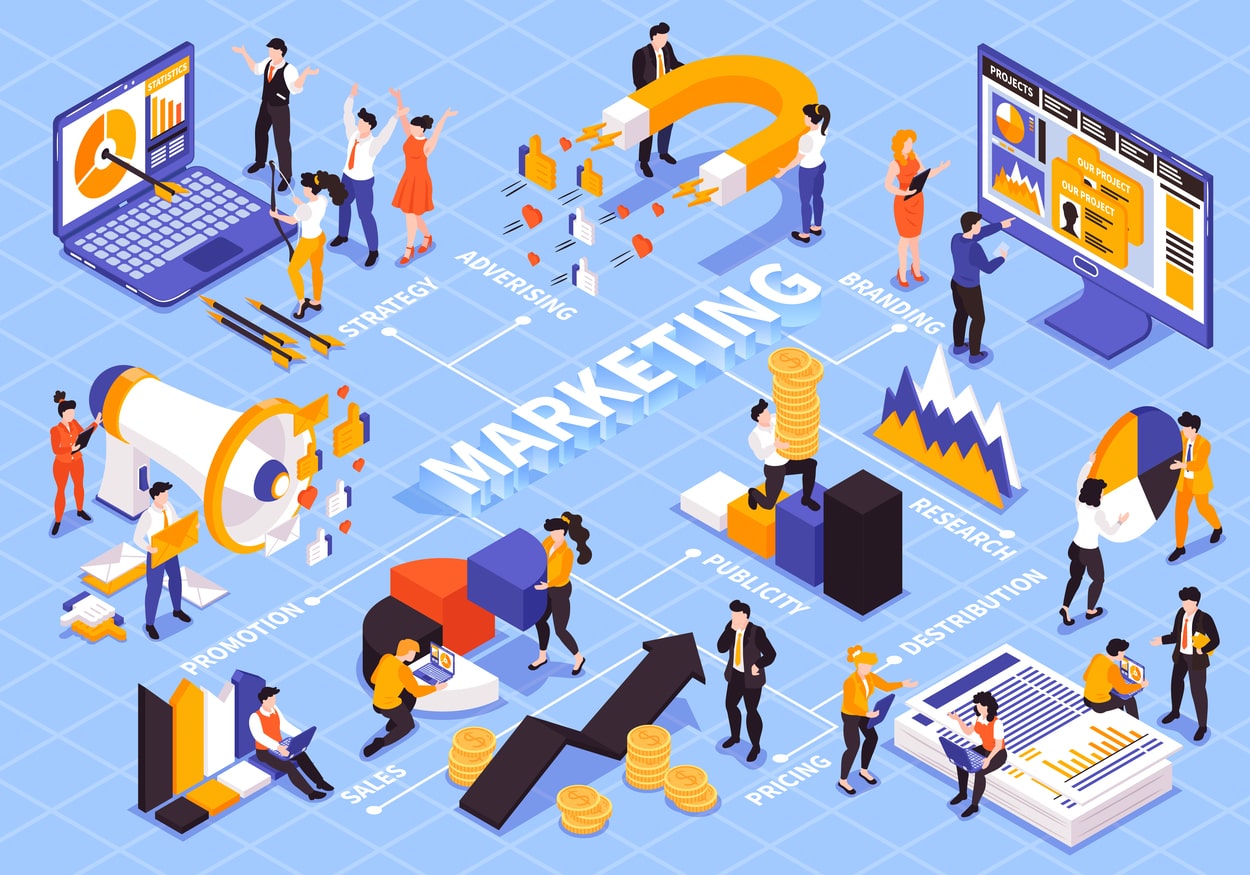 Marketing bao gồm: thương hiệu, nghiên cứu, giá, bán hàng, xúc tiến, quảng cáo, chiến lược