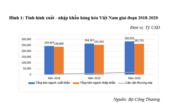 Bảng thống kê số lượng xuất nhập khẩu của Việt Nam qua 3 năm: 2018, 2019 và 2020. 
