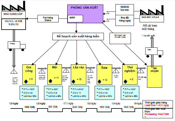 Sơ đồ chuỗi giá trị VSM thể hiện ứng dụng của VSM trong sản xuất