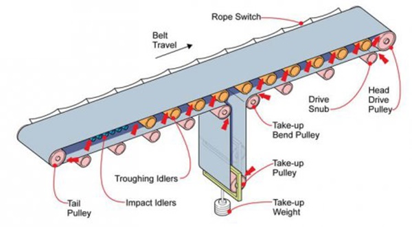 Sơ đồ mô tả chi tiết từng bộ phận cấu tạo nên băng tải cao su
