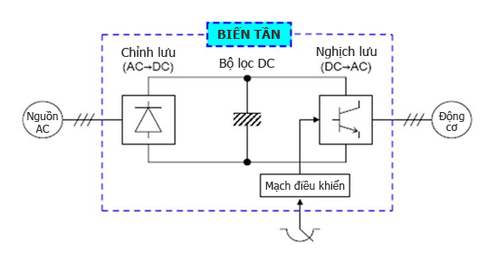 Bản vẽ thể hiện vị trí lắp đặt và sử dụng biến tần