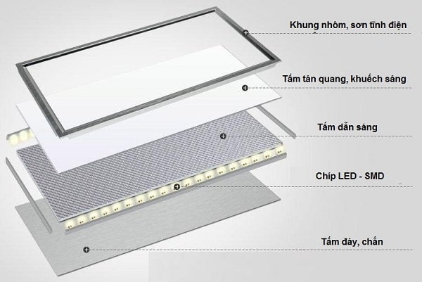 Mô hình 5 lớp cấu tạo của đèn LED Panel 