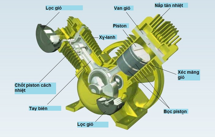 Cấu tạo của máy nén khí không dầu chi tiết