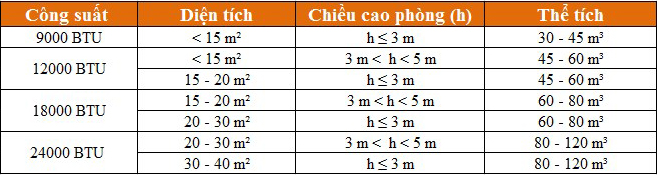 Bảng mô tả công suất máy lạnh phù hợp theo diện tích phòng