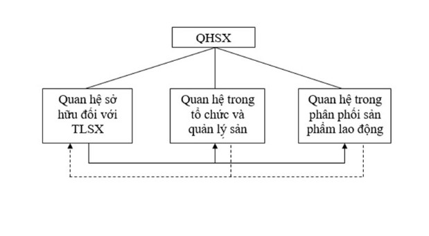 Sơ đồ tổng quan mô tả mối liên hệ giữa 3 thành phần của quan hệ sản xuất