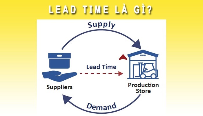 Sơ đồ tóm tắt về khái niệm Lead time - thể hiện quy trình sản xuất