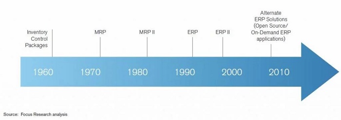 Lịch sử phát triển của hệ thống ERP từ năm 1960 đến năm 2010