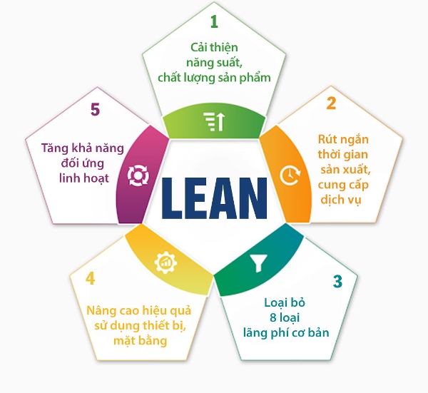 5 lợi ích của mô hình Lean