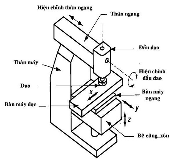 Chú thích các bộ phận chính của máy phay CNC ngang