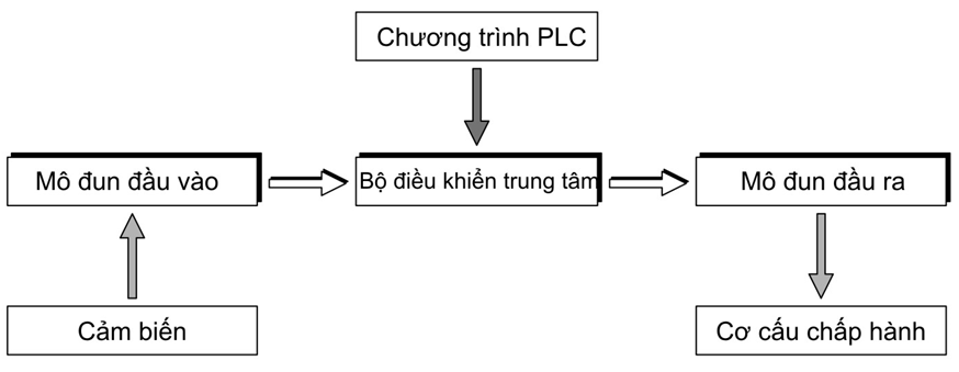 Sơ đồ thể hiện nguyên lý hoạt động của PLC