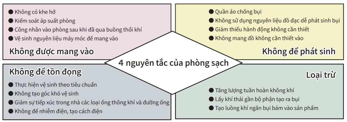 Bộ nguyên tắc của phòng sạch
Chú thích ảnh: