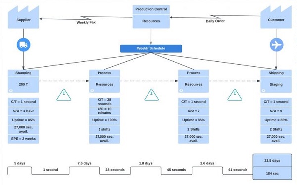 Sơ đồ chi tiết quy trình để lập VSM hoàn chỉnh