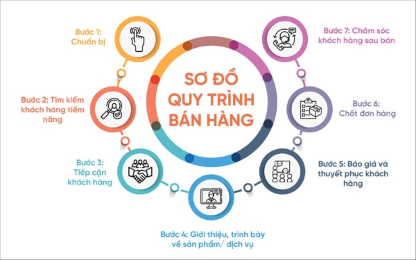 Sơ đồ 7 bước trong quy trình bán hàng của doanh nghiệp