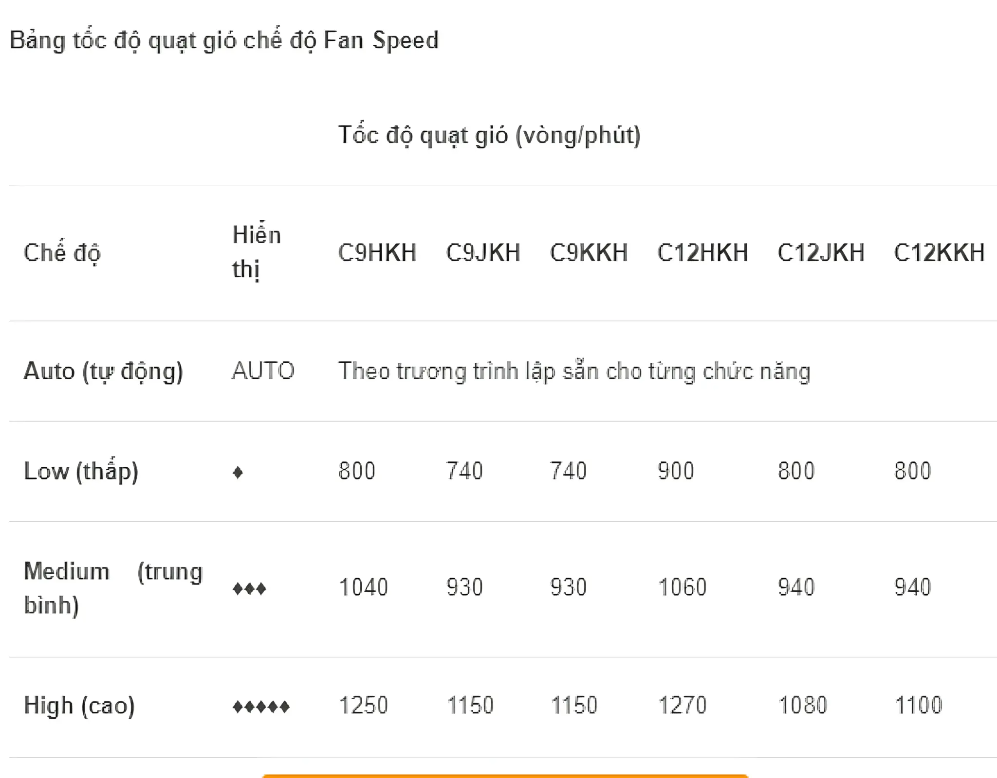 Bảng mã các chế độ gió của máy lạnh.