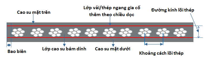 Chú thích các thông số kĩ thuật của băng tải cao su