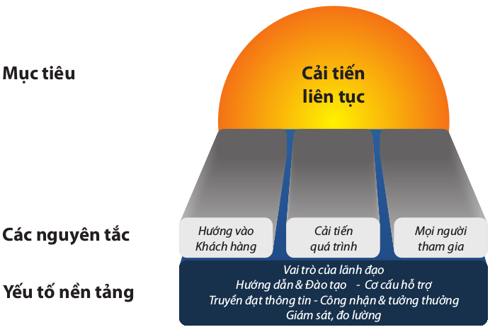 Sơ đồ thể hiện mục tiêu, các nguyên tắc và yếu tố nền tảng của phương pháp TQM