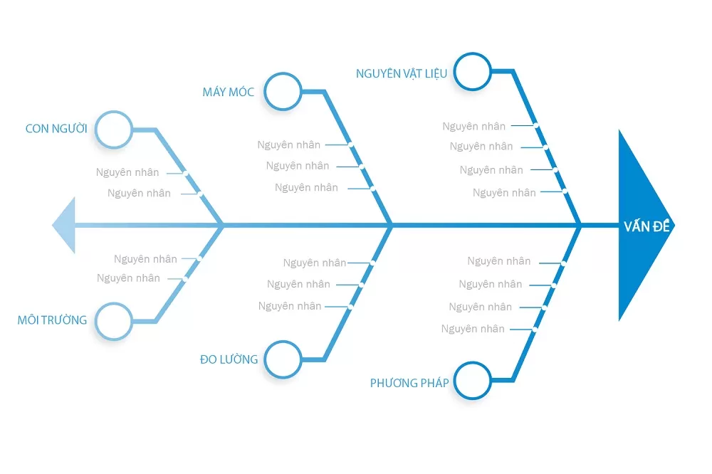 Mẫu một biểu đồ xương cá trong lĩnh vực sản xuất