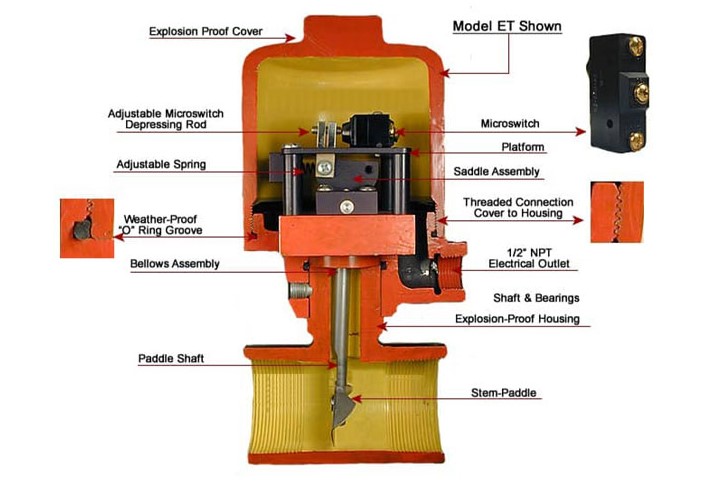 Mô hình chi tiết các thành phần cấu tạo nên công tắc dòng chảy