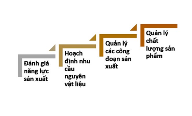 Mô hình các bước quản lý quy trình sản xuất