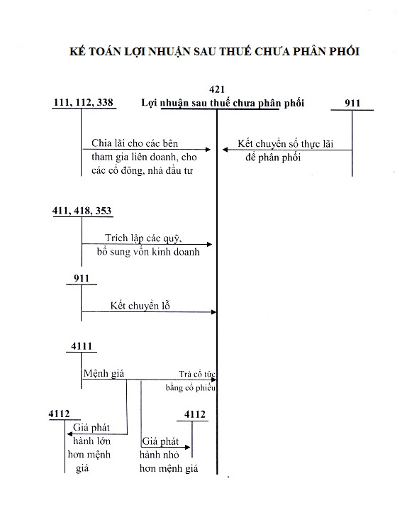 Các bước tính lợi nhuận chưa phân phối tại các tài khoản: 111, 112, 338; 421; 921,…