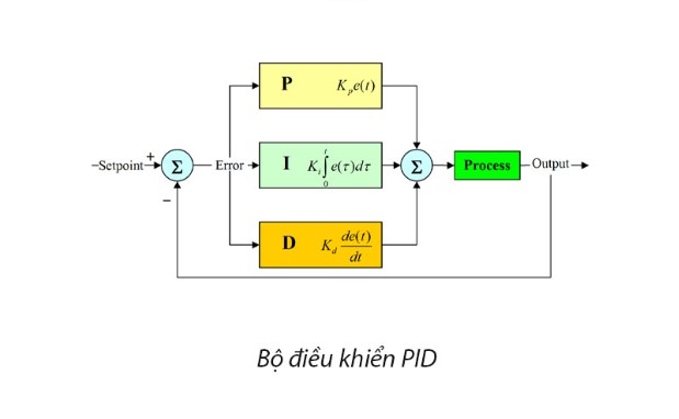 Sơ đồ chi tiết công thức tính toán giá trị của bộ điều khiển PID