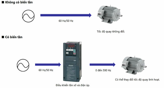 Hai ví dụ để so sánh giữa việc sử dụng biến tần và không có biến tần