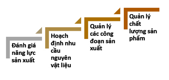 Quản lý các công đoạn của sản xuất