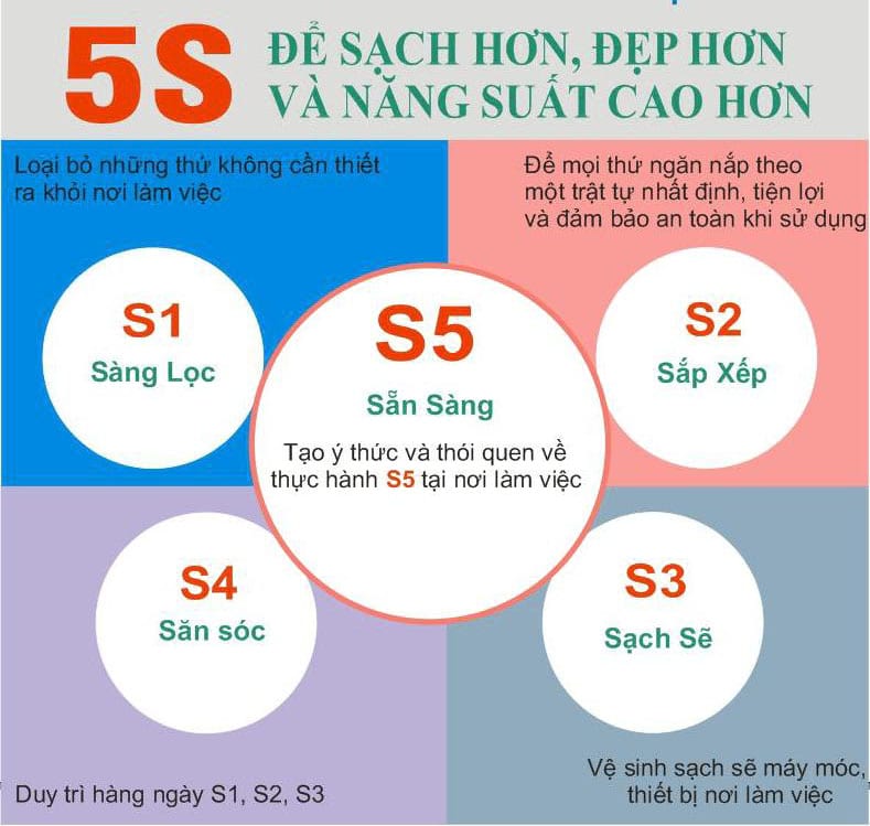 Nội dung mô hình 5s trong sản xuất gồm: sàng lọc, sắp xếp, sạch sẽ, săn sóc, sàng lọc