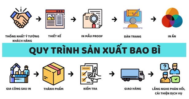 Sơ đồ quy trình sản xuất bao bì của một doanh nghiệp