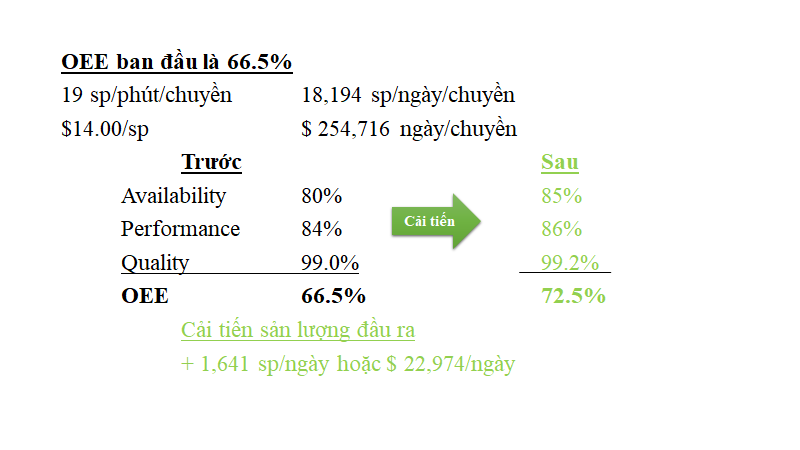 Ví dụ đơn giản về cách tính OEE