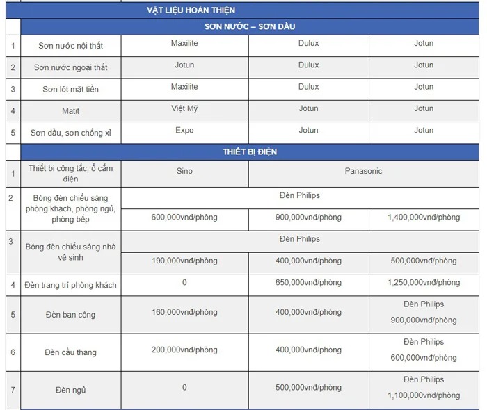 Bảng giá về vật liệu hoàn thiện của xây nhà trọn gói Bình Dương