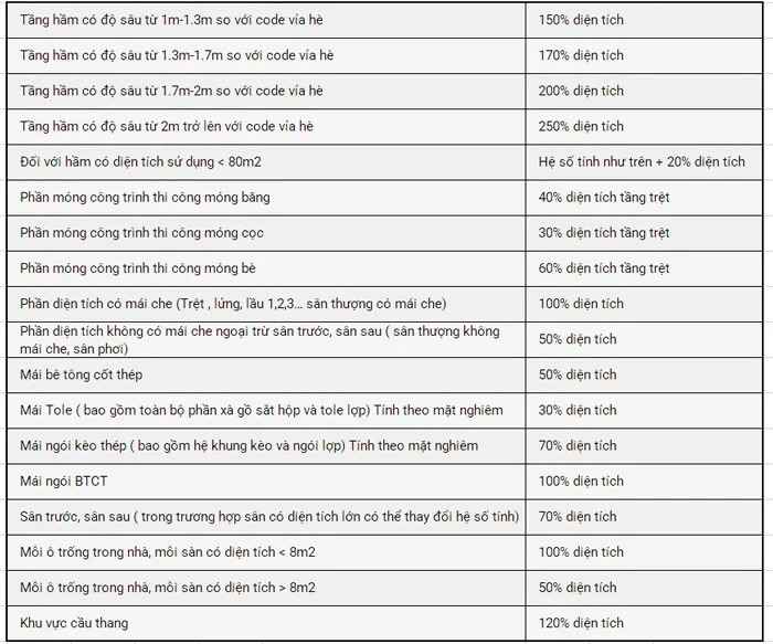 Bảng giá chi tiết của những phần khác trong ngôi nhà như tầng hầm, mái ngói...