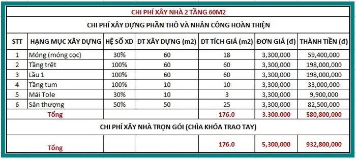 Cách nhà thầu tính diện tích xây dựng trong gói xây nhà tại TPHCM