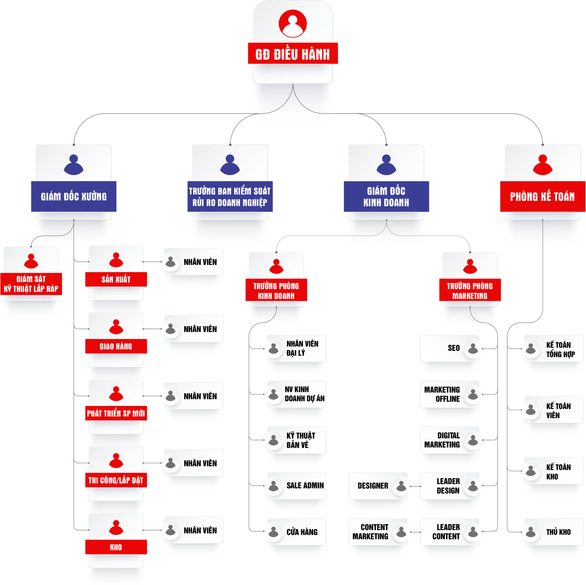 Sơ đồ tổ chức của công ty MECI