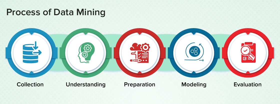 Minh họa 5 bước trong quy trình khai phá dữ liệu