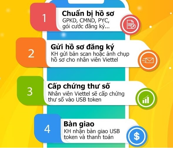 Hình ảnh minh hoạ các bước chữ ký số cá nhân