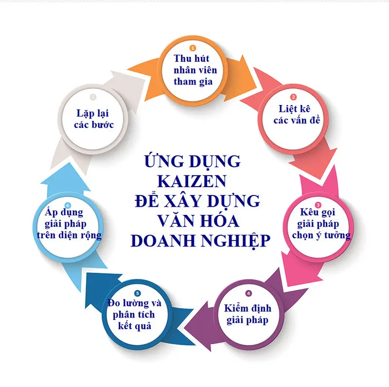 Sơ đồ 7 bước triển khai triết lý Kaizen cho doanh nghiệp
