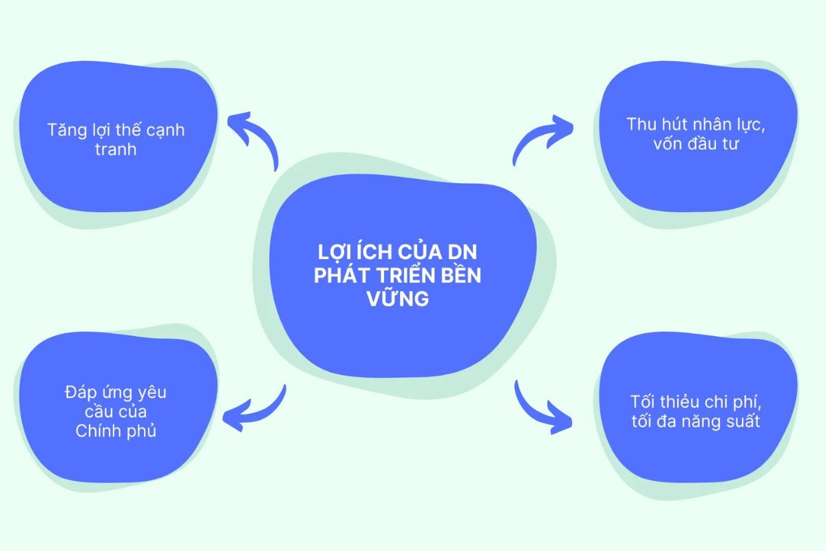 khung tròn màu xanh ở vị trí trung tâm có chữ lợi ích của doanh nghiệp phát triển bền vững, xung quanh có 4 khung tròn thể hiện lợi ích mà nó đem lại