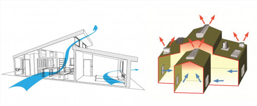 Hình ảnh mô phỏng nhà xưởng có nóc gió, có các mũi tên chỉ hướng ra vào của luồng khí, mũi tên màu đỏ là luồng khí nóng đi ra, mũi tên màu xanh dương là chỉ hướng gió mát đi vào.