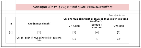 Bảng mẫu định mức tỷ lệ chi phí quản lý mua sắm thiết bị trong dự toán nhà xưởng