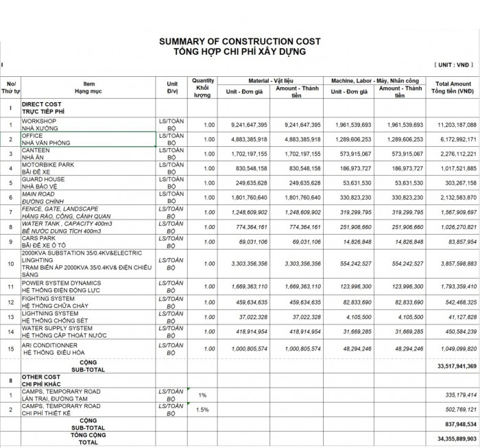 Biểu mẫu tổng hợp chi phí xây dựng nhà xưởng tiền chế gồm chi phí trực tiếp và chi phí khác