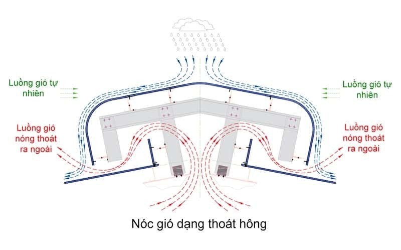 Bản vẽ minh họa hướng gió di chuyển và thoát ra dọc theo phía dưới mái tôn nhà xưởng