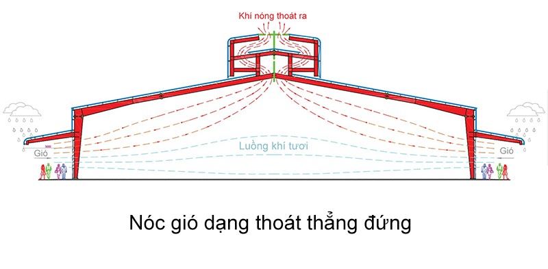 Bản vẽ minh họa hướng gió di chuyển và thoát ra theo phương thẳng đứng thông qua nóc gió nhà xưởng
