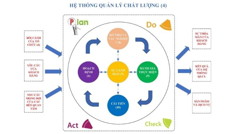 Minh họa về hệ thống quản lý chất lượng áp dụng chu trình PDCA